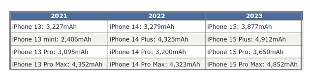 安丘苹果15维修站分享iPhone15电池容量有多少